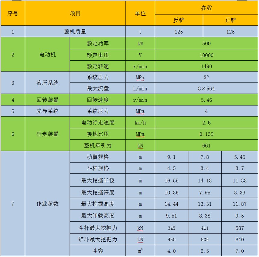 125噸電動(dòng)挖掘機(jī)參數(shù)