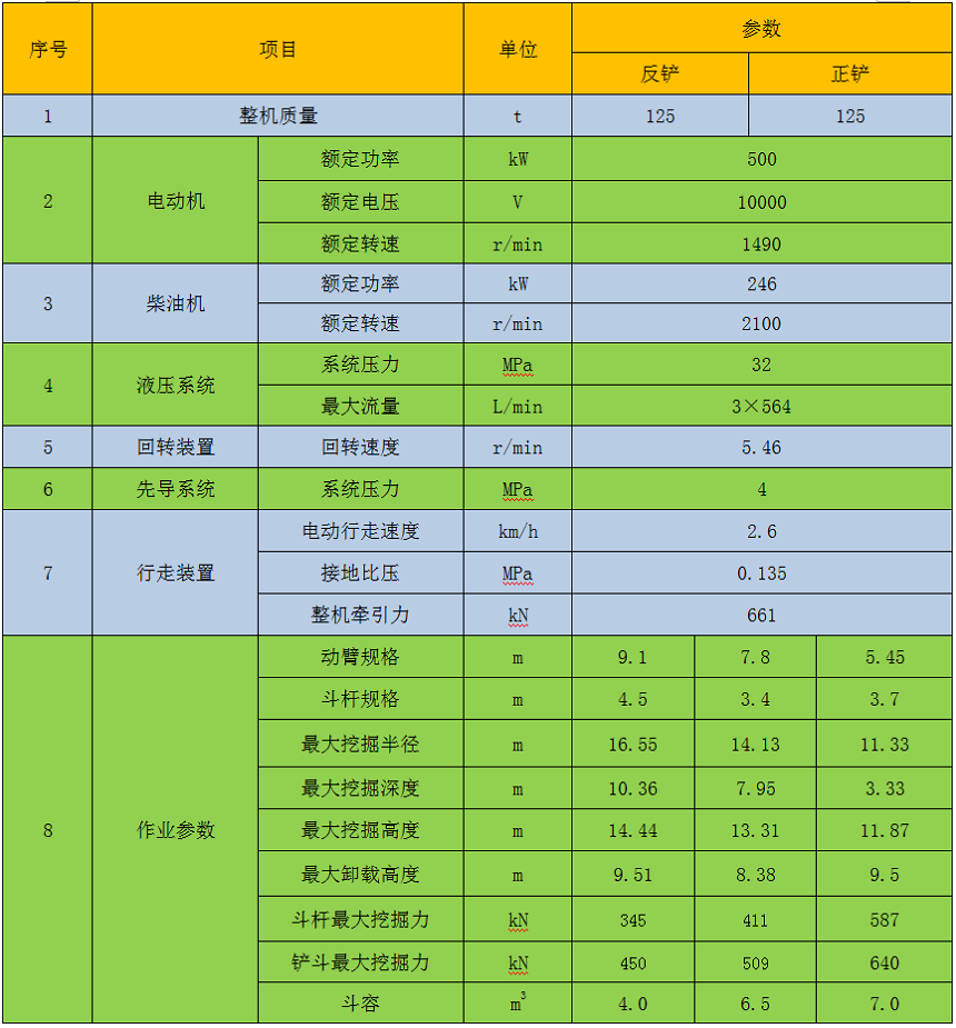 125噸雙動力挖掘機參數(shù)